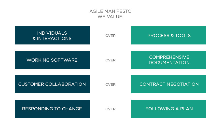 Agile Software Development Manifesto