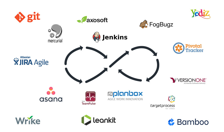Agile App Development - Toolset Chaos