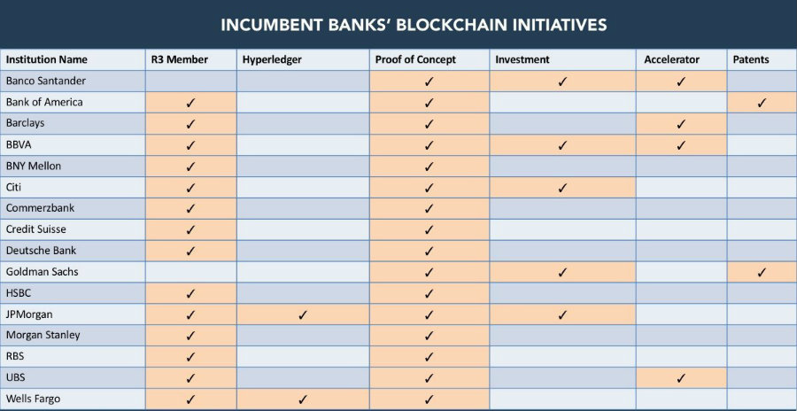 Major Bank's Blockchain Initiatives
