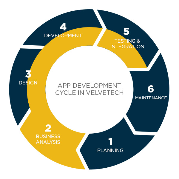 Agile Development Process