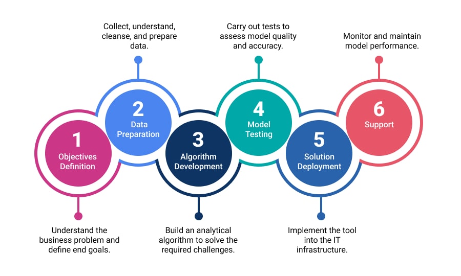 Phases of the Data Science Life Cycle