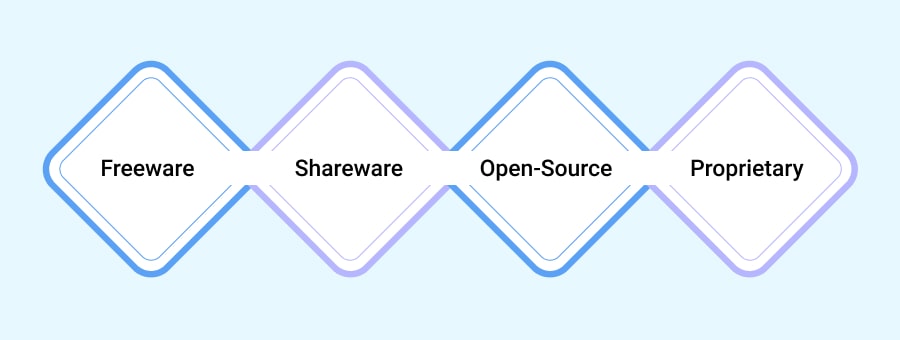 Types of Software: Distribution Status