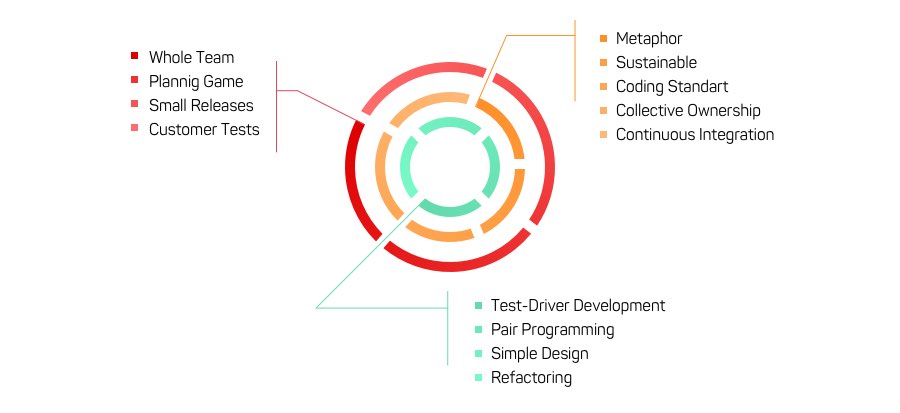 Extreme Programming Methodology