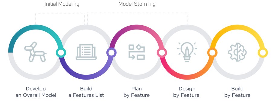 Feature Driven Development Methodology