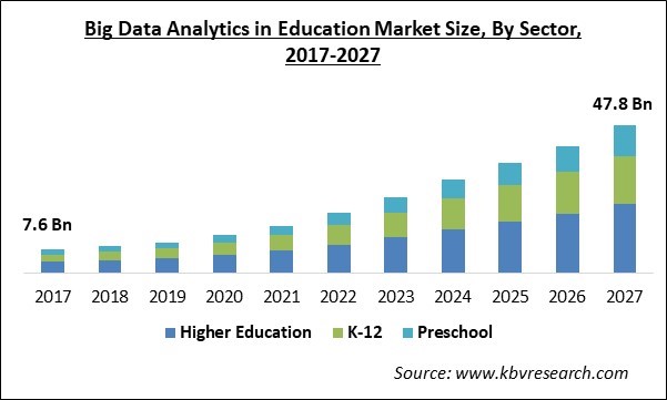 Global Big Data Analytics in Education Market Size
