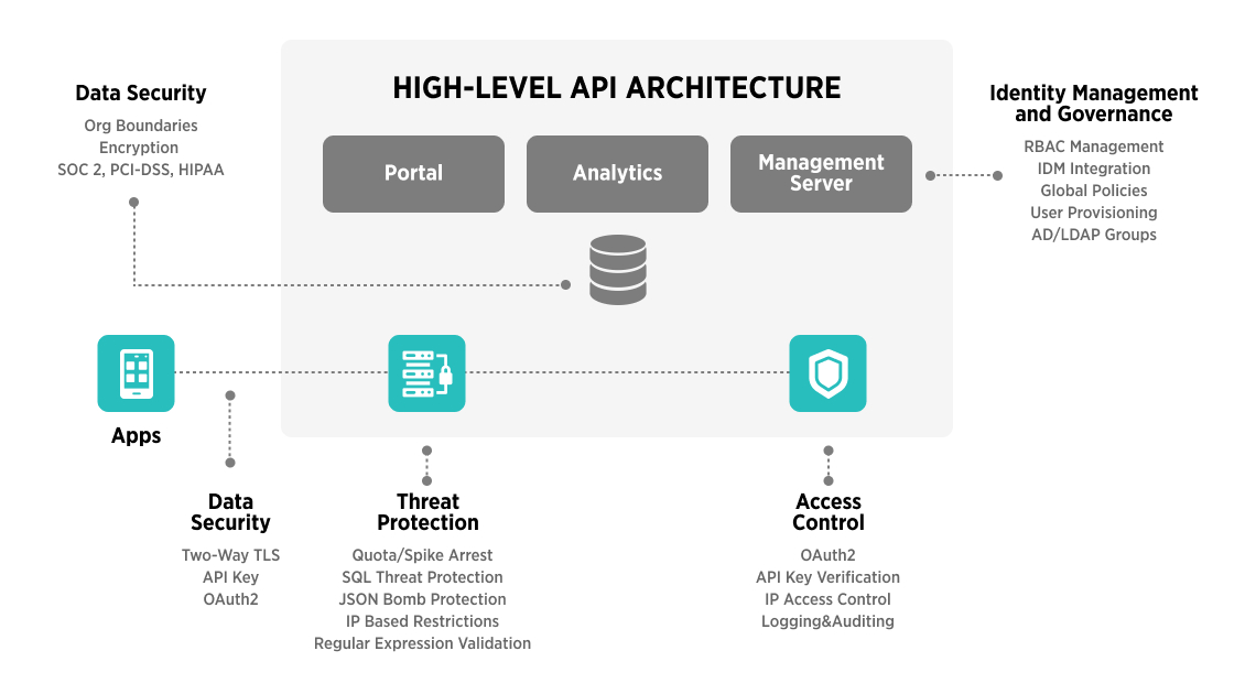 High-level API Architecture