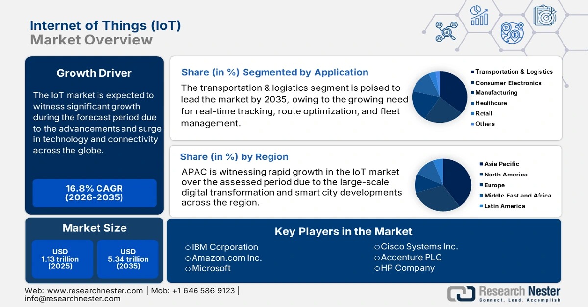 IoT Market Overview 2026