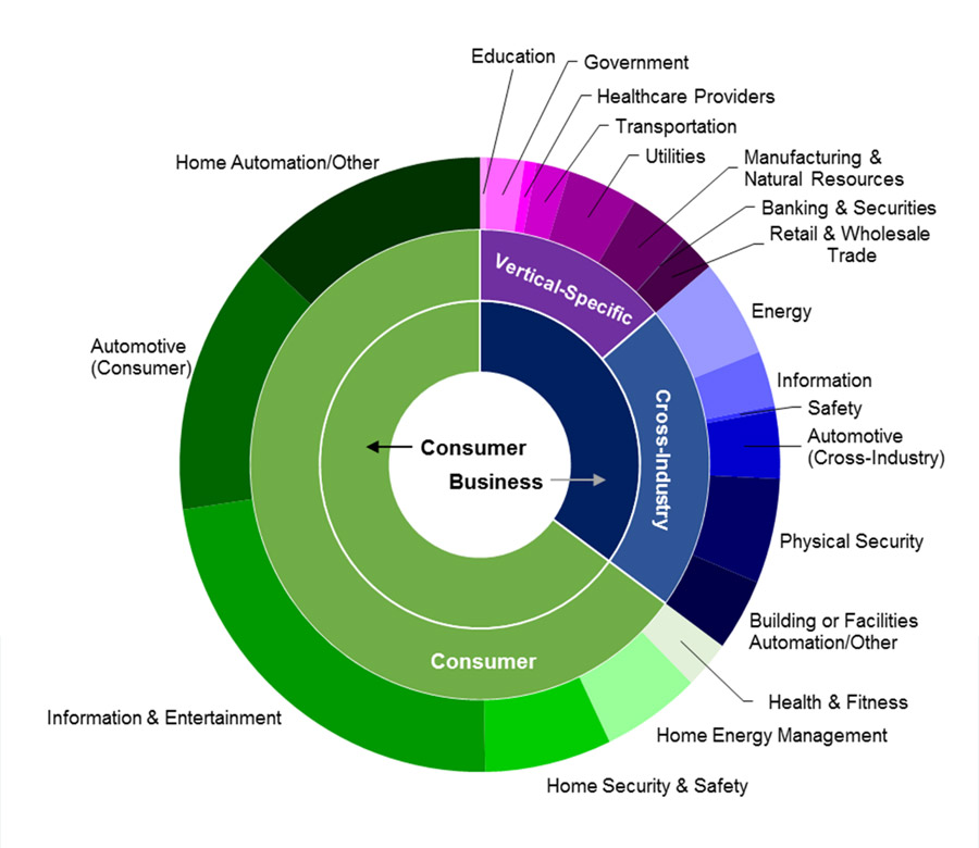 IoT Endpoints Forecast