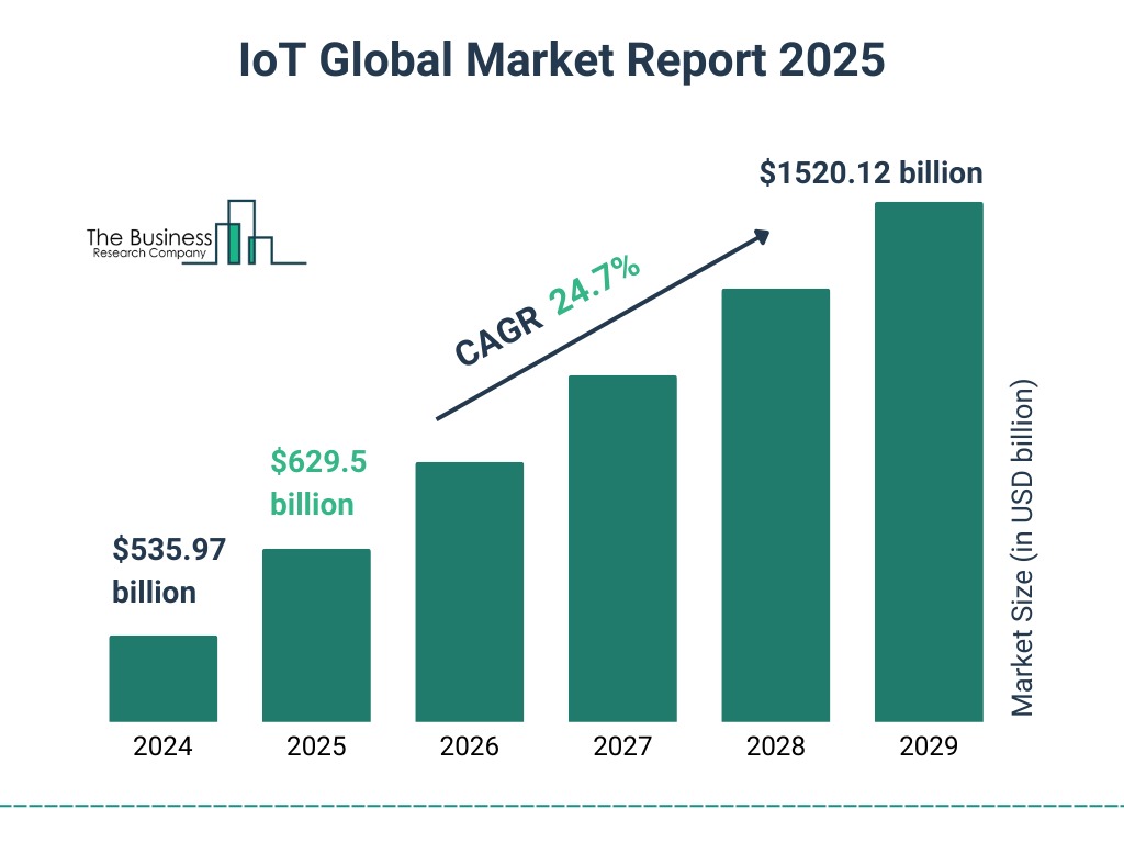 IoT Market Graph