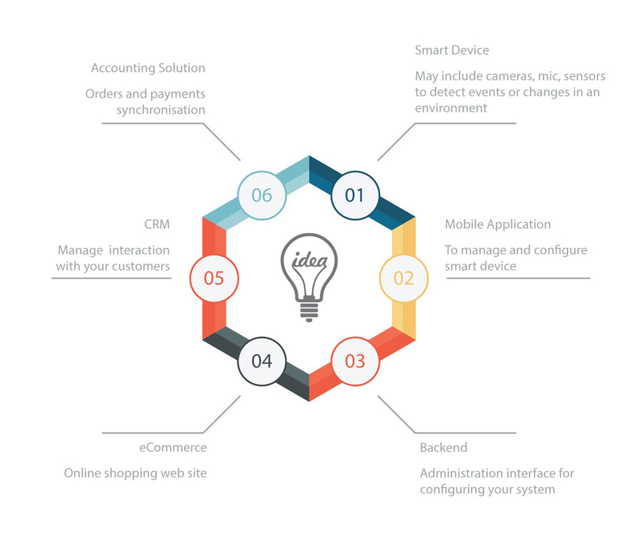 Six key components of IoT Platform
