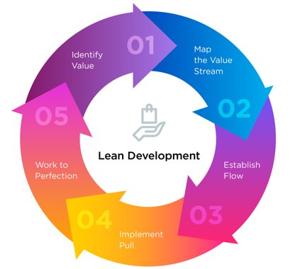 Lean Methodology