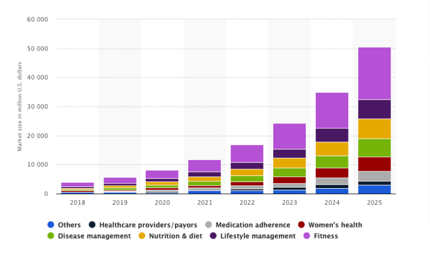 mHealth Apps Market Forecast in the United States