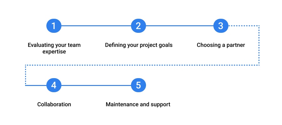 Software Development Outsourcing Process