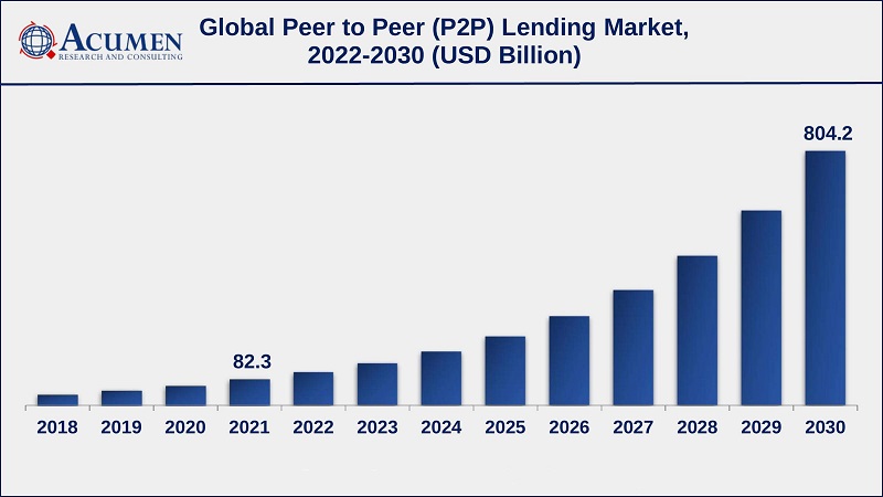 P2P Lending Market Report Statistics