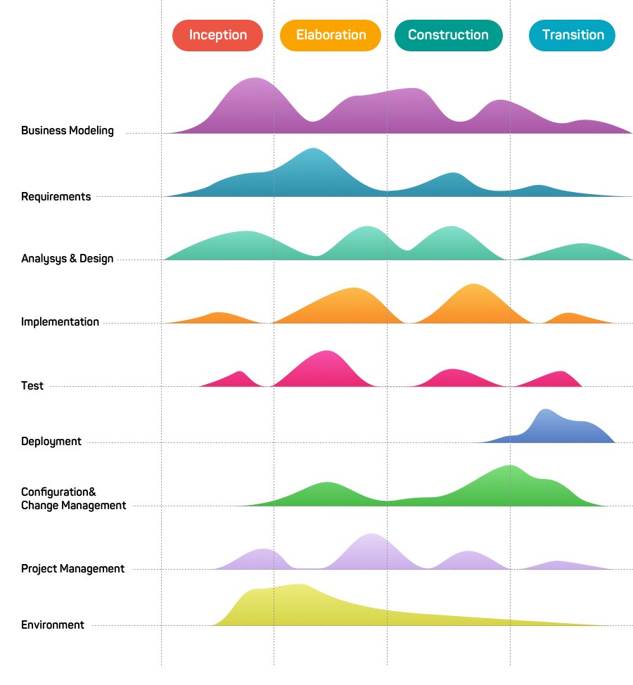 Rational Unified Process