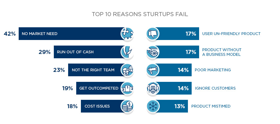Top 10 Reasons Startups Fail