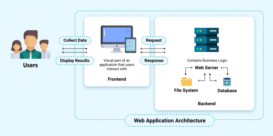 Web Application Architecture Diagram