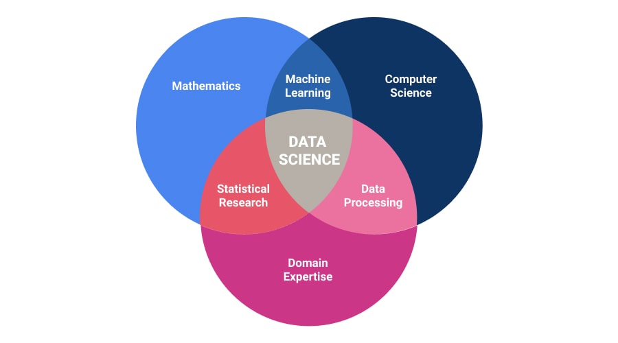 What is Data Science?