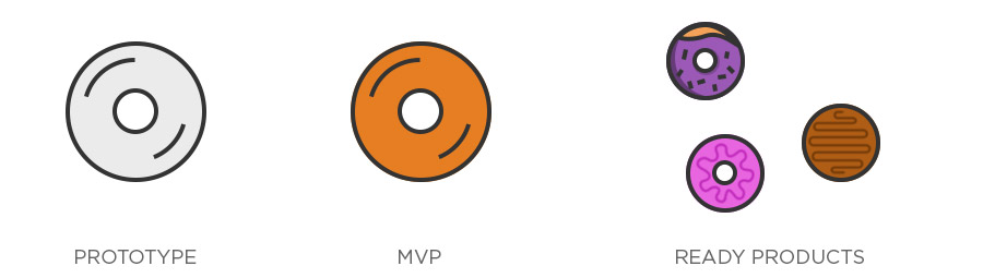 What is an MVP?