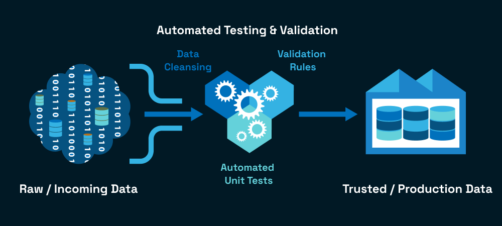 Automated Unit Tests and Data Cleansing