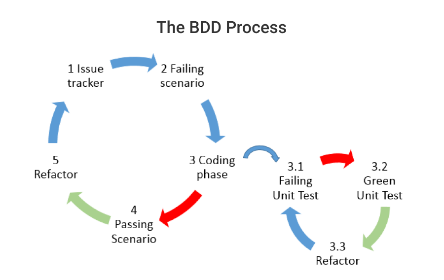 Behavior Driven Development