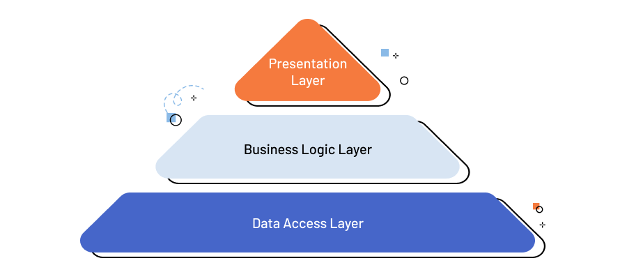 Business Logic Layer