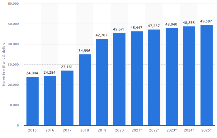 CRM software market revenues worldwide from 2015 to 2025