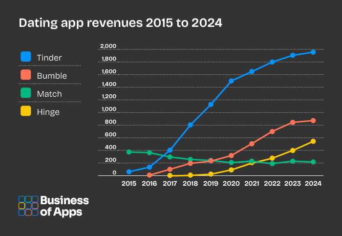 Dating App Revenues 2015 to 2026