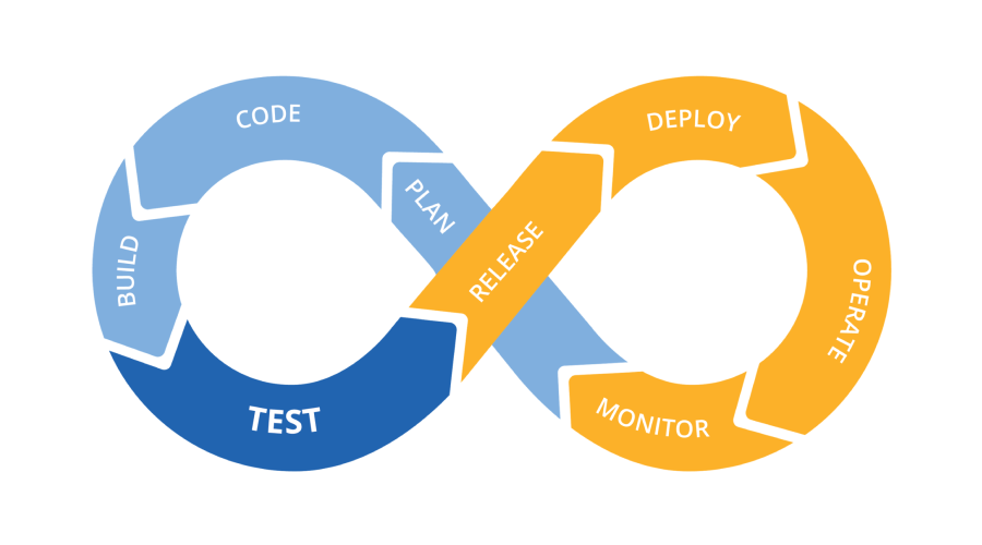 DevOps Methodology