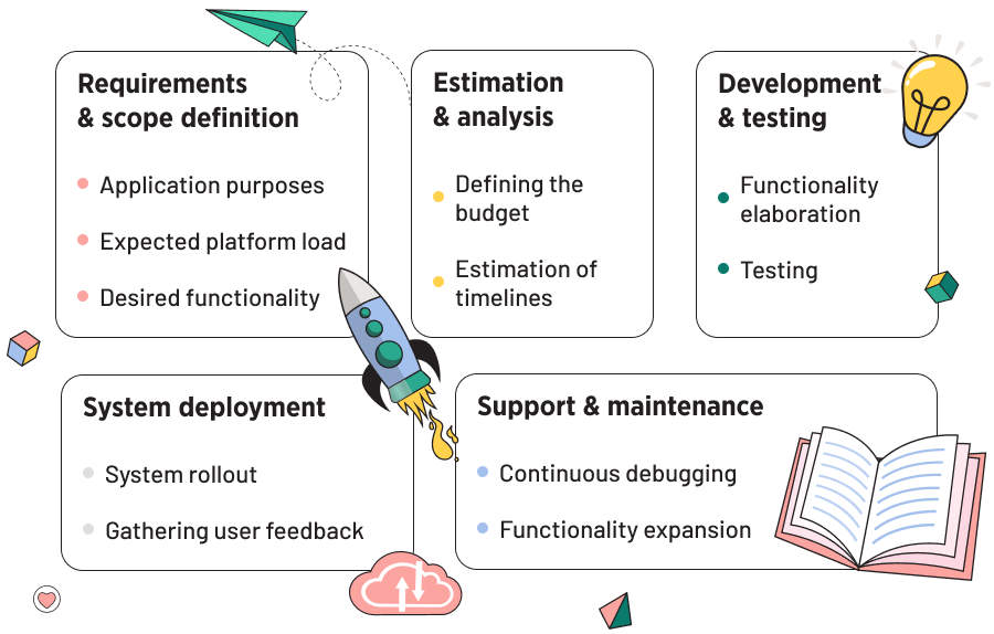 Education App Development Approach