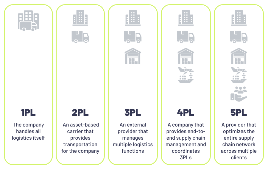 From 1PL to 5PL: Navigating in the World of Logistic Providers