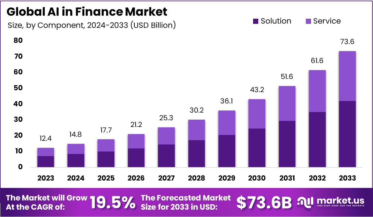 AI in Fintech Market