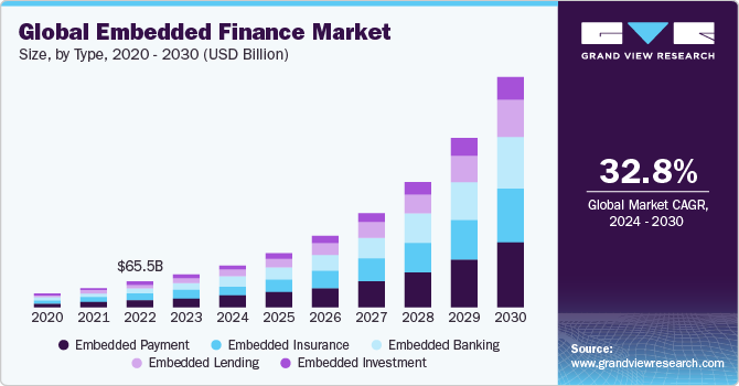 Market Size of the Embedded Finance Sector