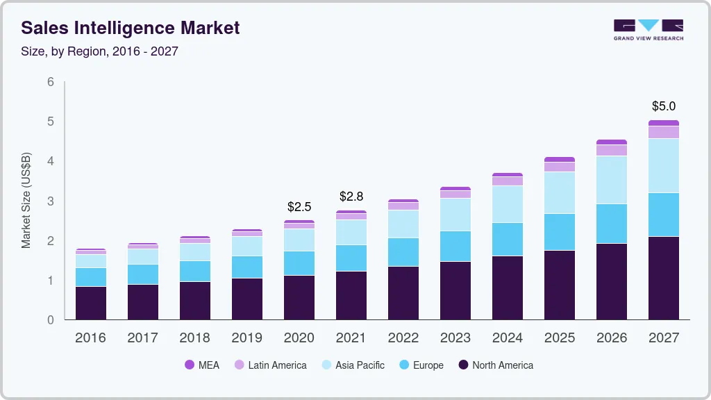 Grand View Research global sales intelligence market