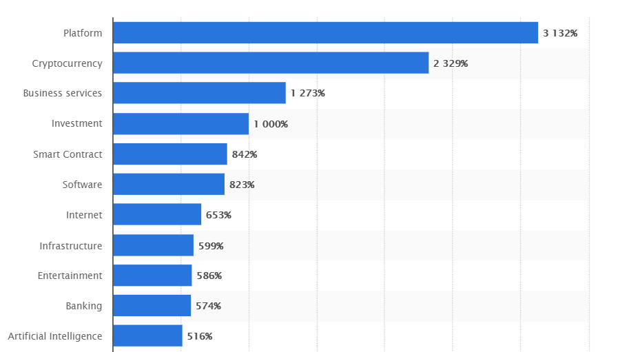 Number of Cryptocurrency ICO Projects
