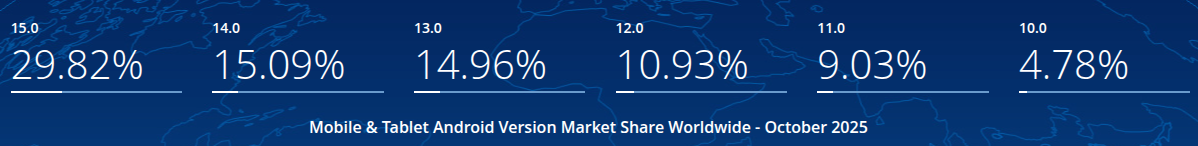 Android Version Market Share