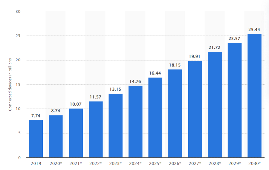 Number of Internet of Things connected devices worldwide from 2019 to 2030