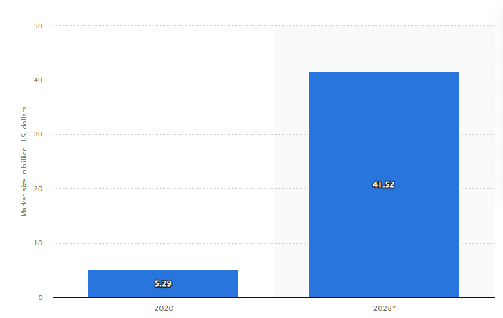 Predictive Analytics Market Revenue Worldwide in 2020 and 2028