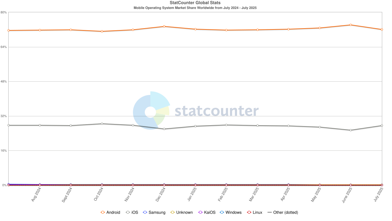 Mobile OS Market Share