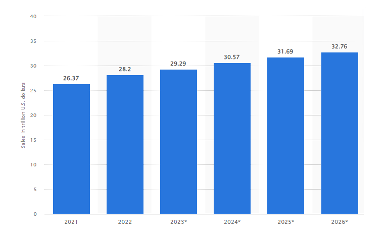 Total Retail Sales Worldwide from 2021 to 2026