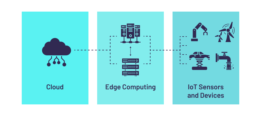 Understanding IIoT Edge Computing