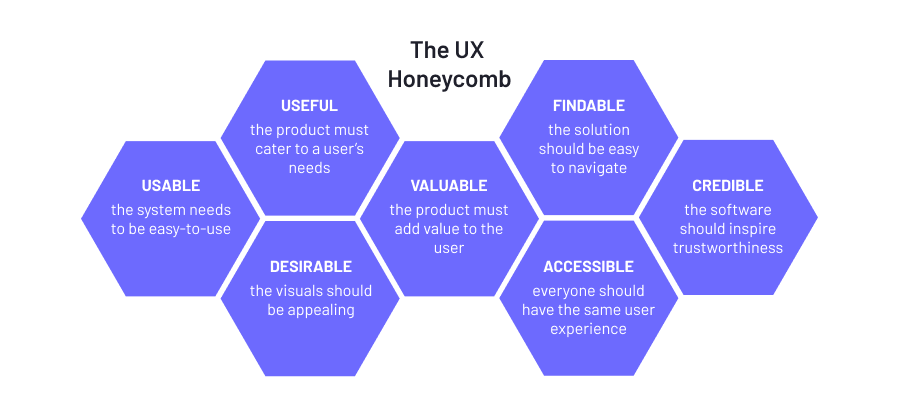 The UX Honeycomb