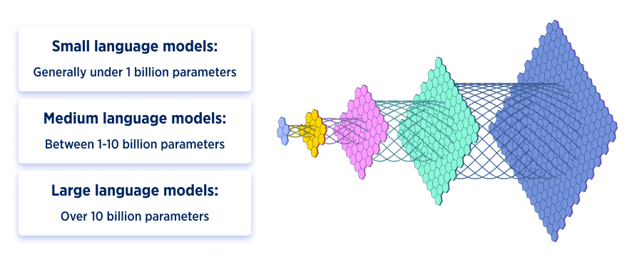 When a Small Language Model Becomes Big