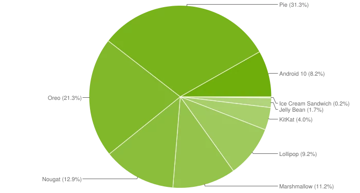 Android Versions Evolution