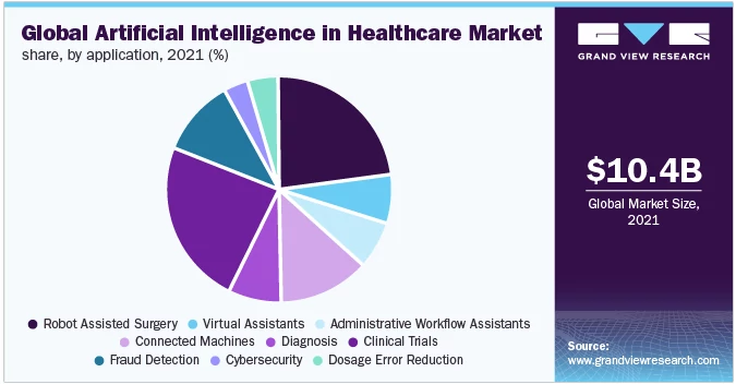 Artificial intelligence healthcare market