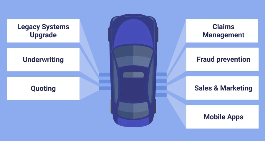Top 7 Auto Insurance Software Development Initiatives