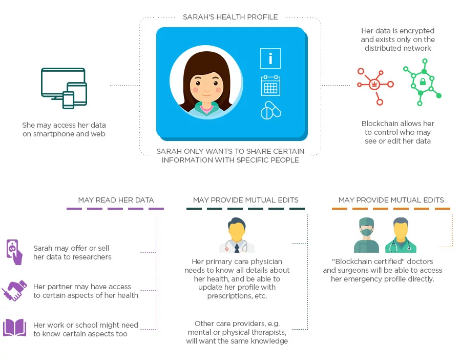blockchain-based EHR management solution