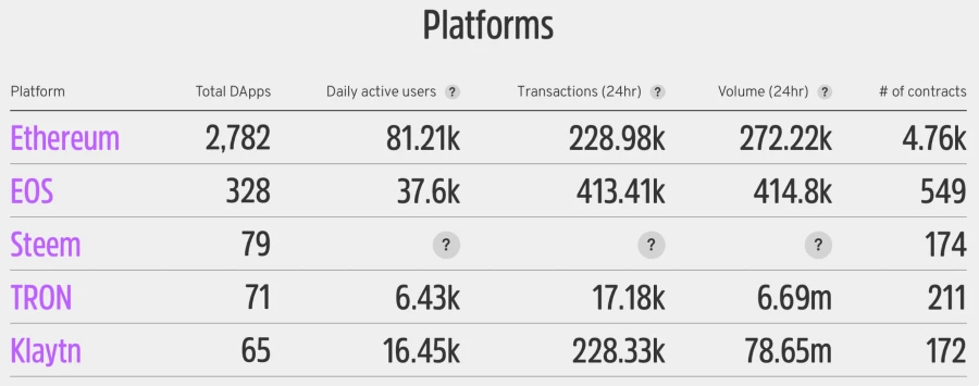 Platforms For DApp Development