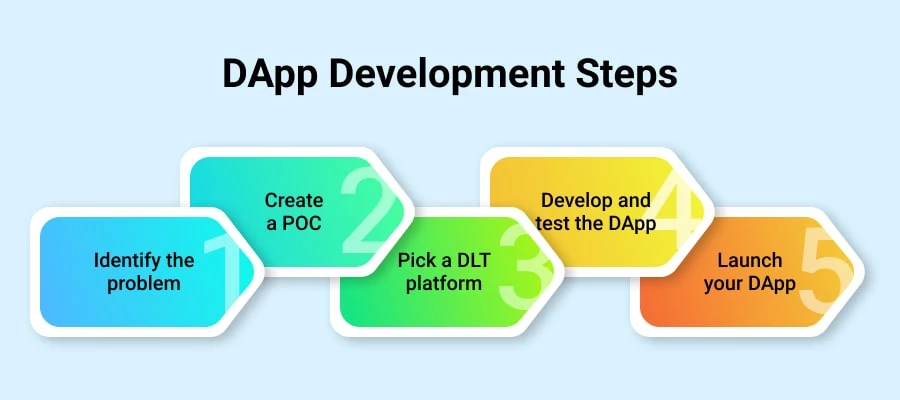 DApp Development Steps