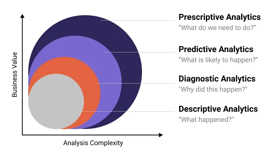 Types of Data Analytics in Healthcare